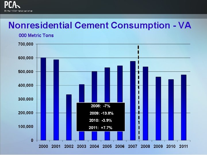 Nonresidential Cement Consumption - VA 000 Metric Tons 
