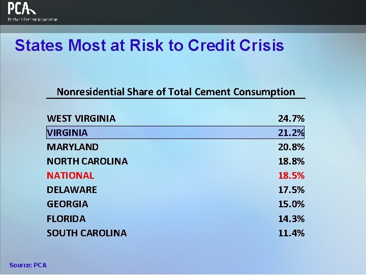 States Most at Risk to Credit Crisis Nonresidential Share of Total Cement Consumption WEST