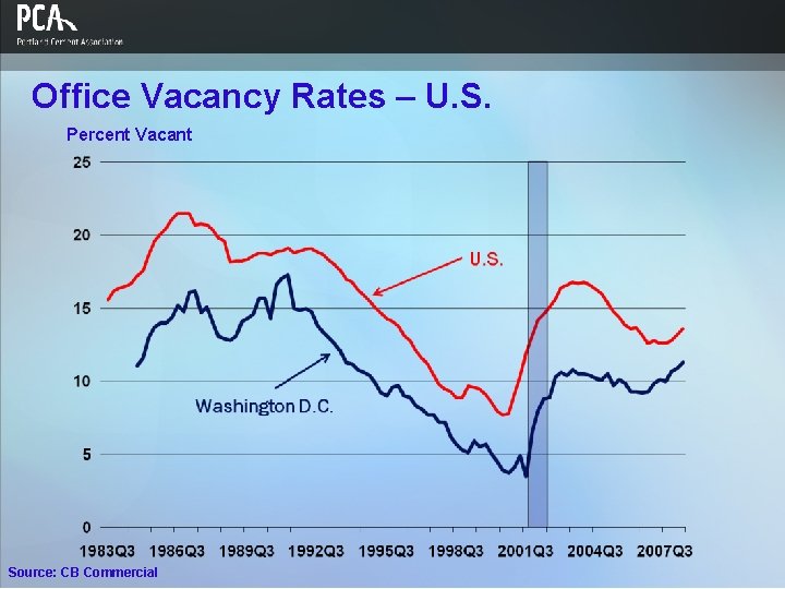 Office Vacancy Rates – U. S. Percent Vacant Source: CB Commercial 