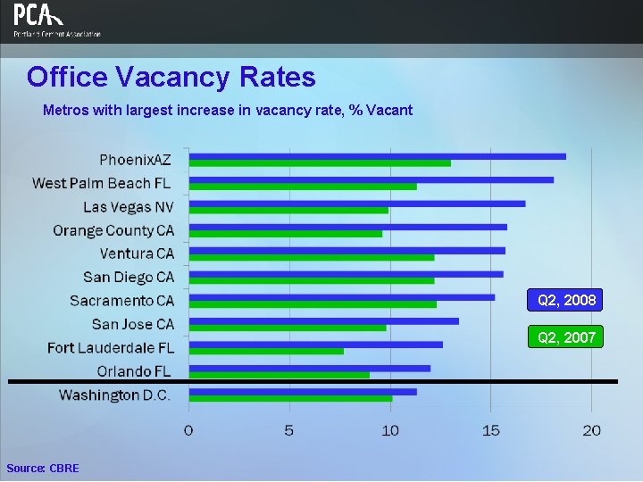 Office Vacancy Rates Metros with largest increase in vacancy rate, % Vacant Q 2,