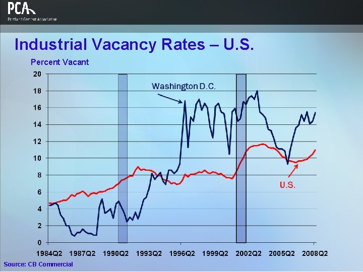 Industrial Vacancy Rates – U. S. Percent Vacant Source: CB Commercial 