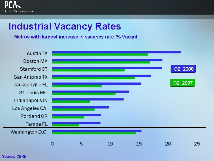Industrial Vacancy Rates Metros with largest increase in vacancy rate, % Vacant Q 2,