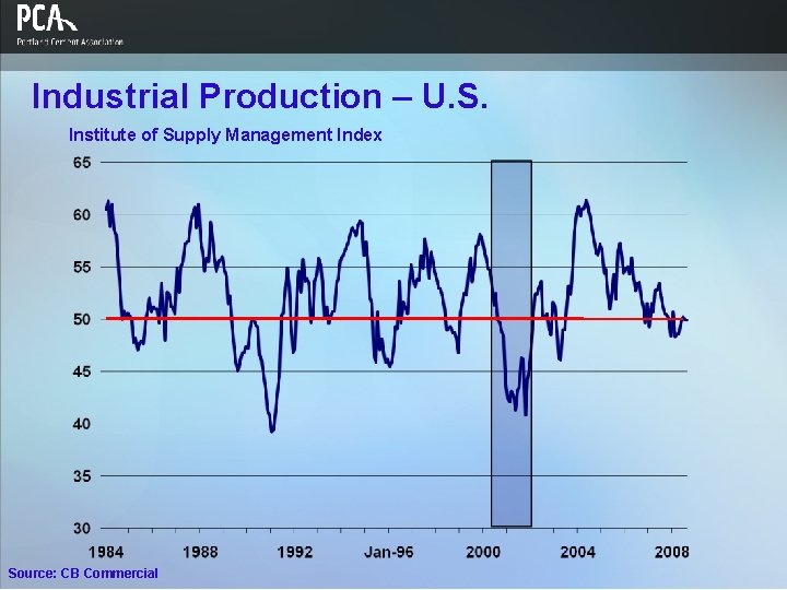 Industrial Production – U. S. Institute of Supply Management Index Source: CB Commercial 