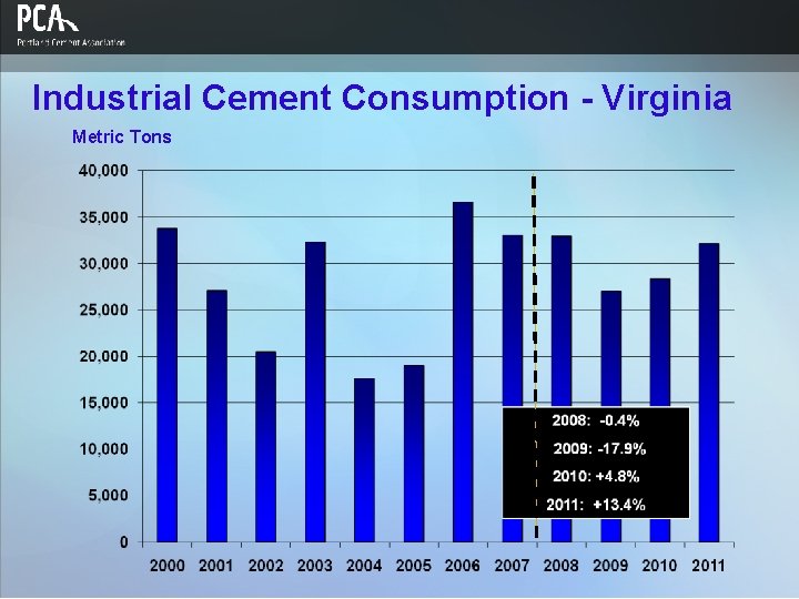 Industrial Cement Consumption - Virginia Metric Tons 