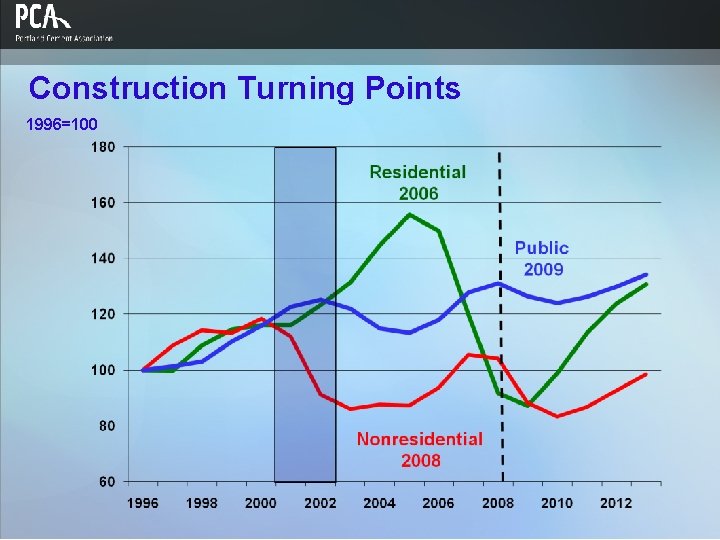 Construction Turning Points 1996=100 