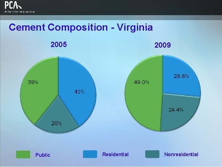 Cement Composition - Virginia 2005 Public 2009 Residential Nonresidential 