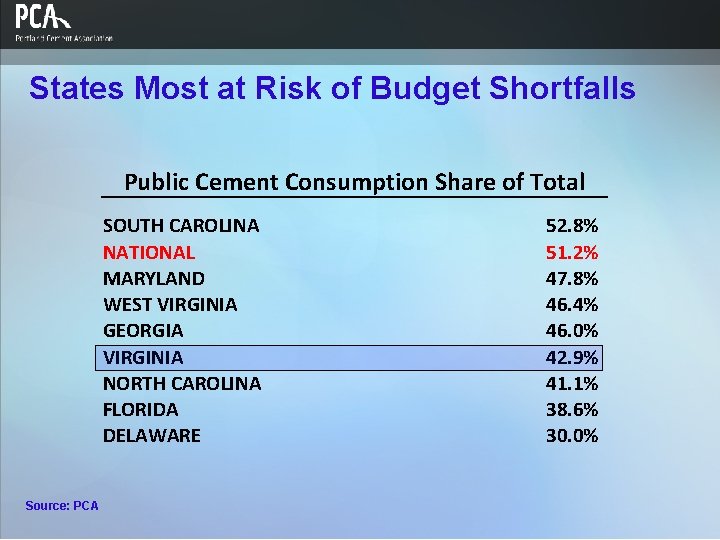States Most at Risk of Budget Shortfalls Public Cement Consumption Share of Total SOUTH