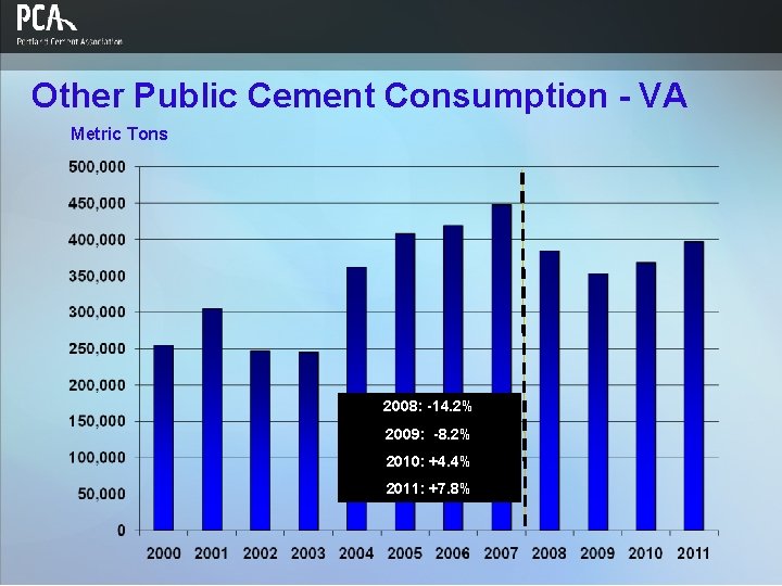 Other Public Cement Consumption - VA Metric Tons 2008: -14. 2% 2009: -8. 2%