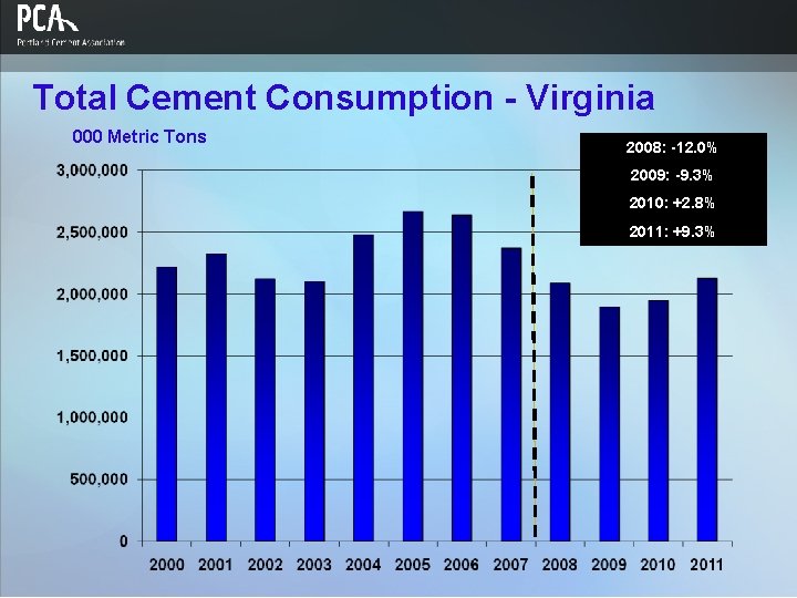 Total Cement Consumption - Virginia 000 Metric Tons 2008: -12. 0% 2009: -9. 3%
