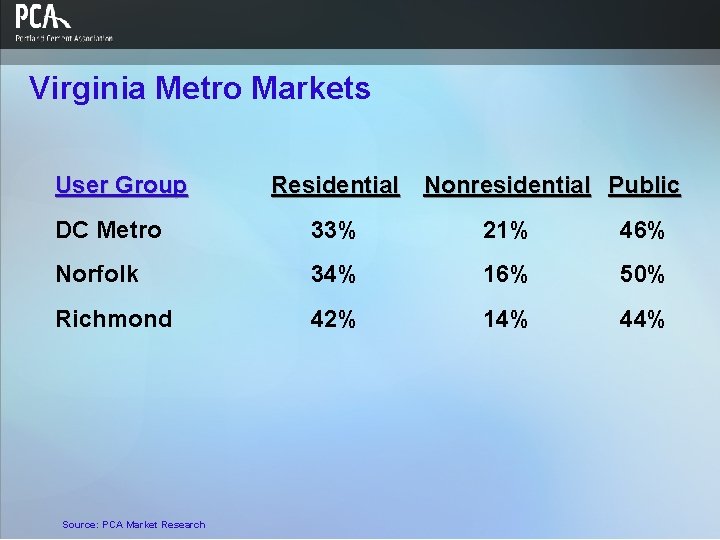 Virginia Metro Markets User Group Residential Nonresidential Public DC Metro 33% 21% 46% Norfolk