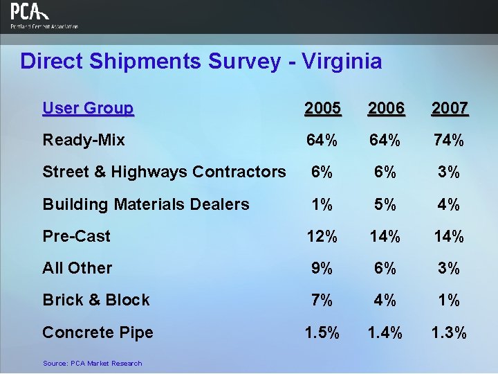 Direct Shipments Survey - Virginia User Group 2005 2006 2007 Ready-Mix 64% 74% Street