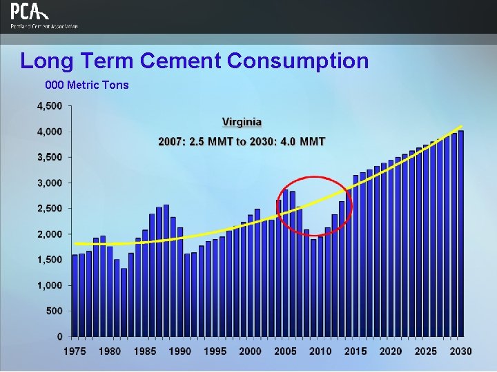 Long Term Cement Consumption 000 Metric Tons 