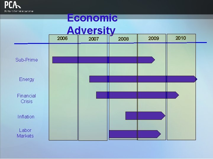 Economic Adversity 2006 Sub-Prime Energy Financial Crisis Inflation Labor Markets 2007 2008 2009 2010