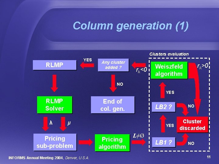 Column generation (1) Clusters evaluation YES RLMP Any cluster added ? rk<0 rk>0 Weiszfeld