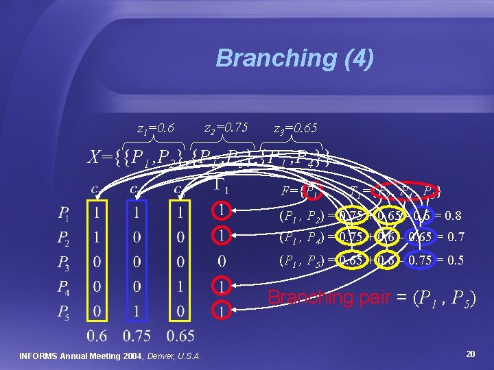 Branching (4) z 1=0. 6 z 2=0. 75 z 3=0. 65 X={{P 1 ,