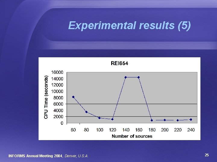 Experimental results (5) INFORMS Annual Meeting 2004, Denver, U. S. A. 25 
