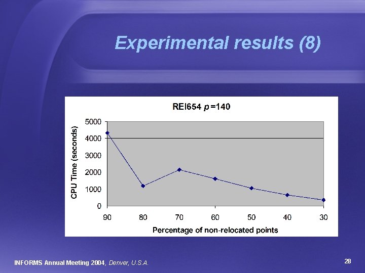 Experimental results (8) INFORMS Annual Meeting 2004, Denver, U. S. A. 28 