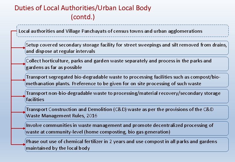 Duties of Local Authorities/Urban Local Body (contd. ) Local authorities and Village Panchayats of
