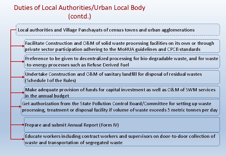 Duties of Local Authorities/Urban Local Body (contd. ) Local authorities and Village Panchayats of