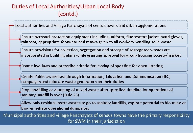 Duties of Local Authorities/Urban Local Body (contd. ) Local authorities and Village Panchayats of