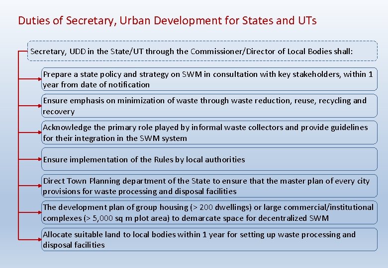 Duties of Secretary, Urban Development for States and UTs Secretary, UDD in the State/UT