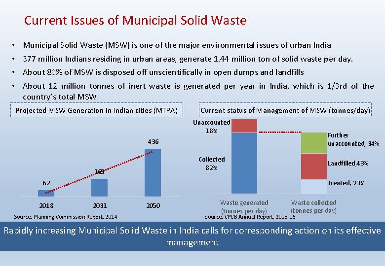 Current Issues of Municipal Solid Waste • • Municipal Solid Waste (MSW) is one