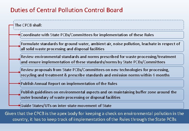 Duties of Central Pollution Control Board The CPCB shall: Coordinate with State PCBs/Committees for