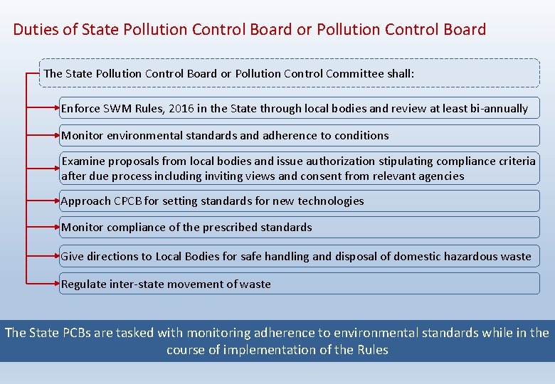 Duties of State Pollution Control Board or Pollution Control Board The State Pollution Control
