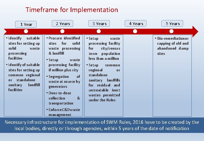 Timeframe for Implementation 1 Year • Identify suitable sites for setting up solid waste