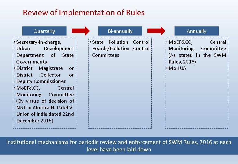 Review of Implementation of Rules Quarterly Bi-annually Annually • Secretary-in-charge, Urban Development Department of