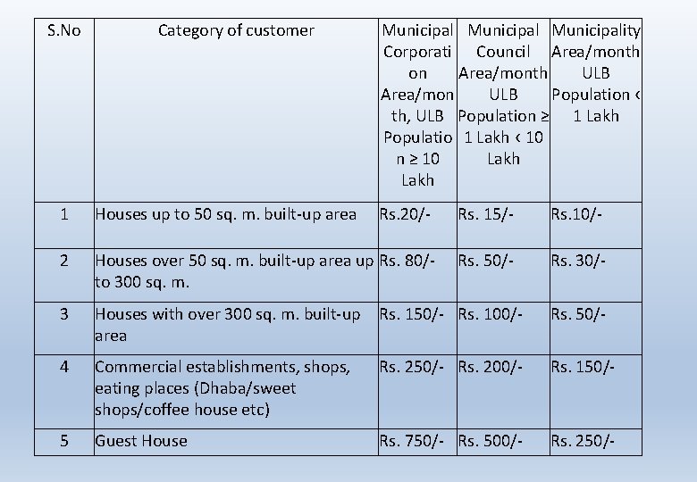 S. No Category of customer Municipality Corporati Council Area/month on Area/month ULB Area/mon ULB