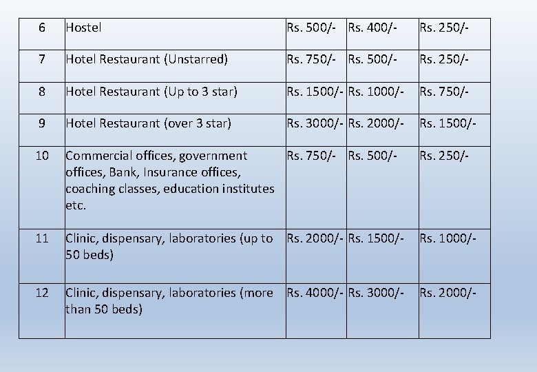 6 Hostel Rs. 500/- Rs. 400/- Rs. 250/- 7 Hotel Restaurant (Unstarred) Rs. 750/-