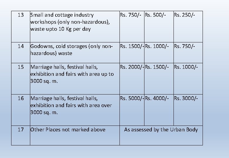13 Small and cottage industry workshops (only non-hazardous), waste upto 10 Kg per day