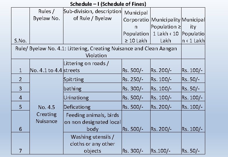 Schedule – I (Schedule of Fines) Rules / Sub-division, description Municipal Byelaw No. of