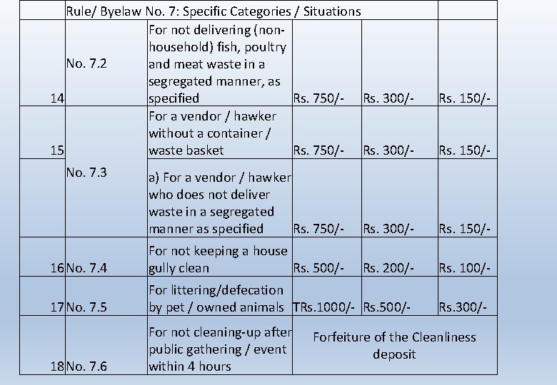 Rule/ Byelaw No. 7: Specific Categories / Situations For not delivering (nonhousehold) fish, poultry