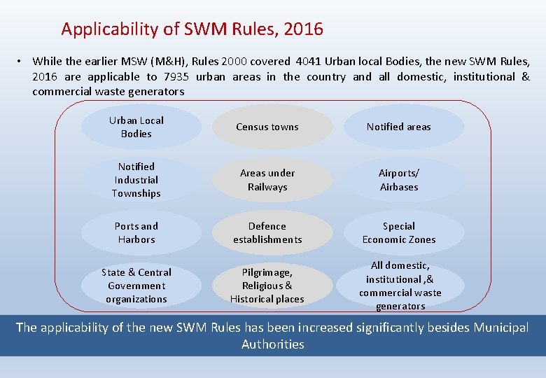 Applicability of SWM Rules, 2016 • While the earlier MSW (M&H), Rules 2000 covered