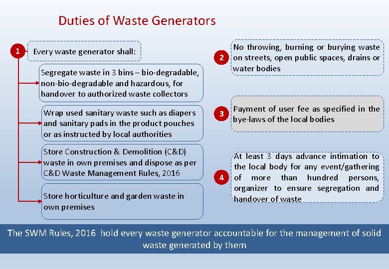 Duties of Waste Generators 1 Every waste generator shall: 2 No throwing, burning or