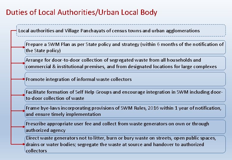 Duties of Local Authorities/Urban Local Body Local authorities and Village Panchayats of census towns