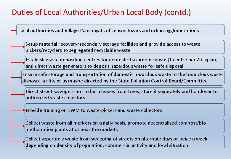Duties of Local Authorities/Urban Local Body (contd. ) Local authorities and Village Panchayats of