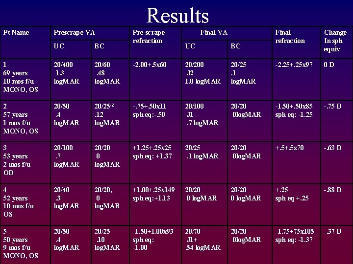 Results Pt Name Prescrape VA UC BC 1 69 years 10 mos f/u MONO,