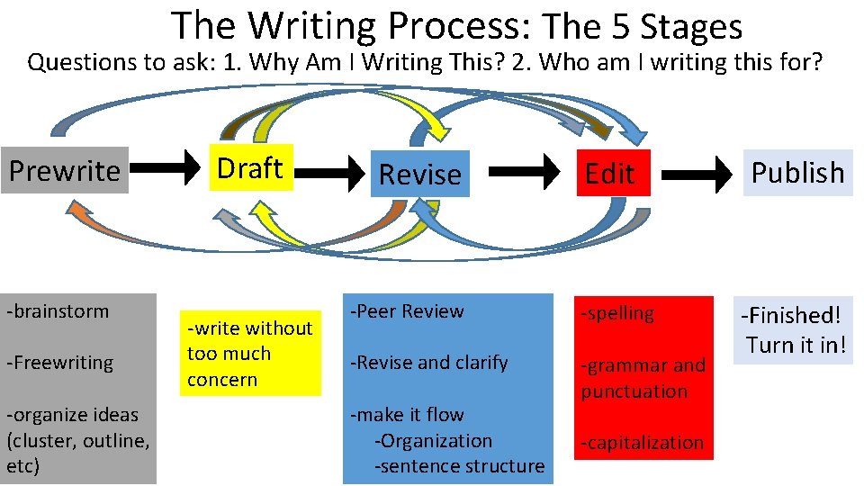 The Writing Process: The 5 Stages Questions to ask: 1. Why Am I Writing
