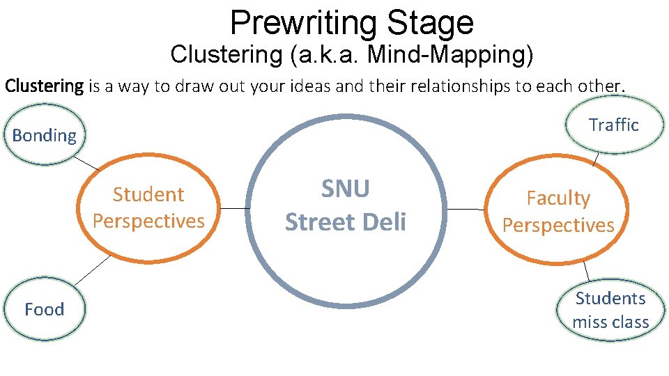 Prewriting Stage Clustering (a. k. a. Mind-Mapping) Clustering is a way to draw out