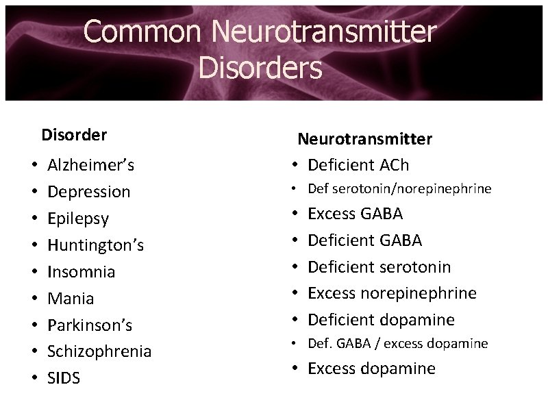 Common Neurotransmitter Disorders Disorder • • • Alzheimer’s Depression Epilepsy Huntington’s Insomnia Mania Parkinson’s