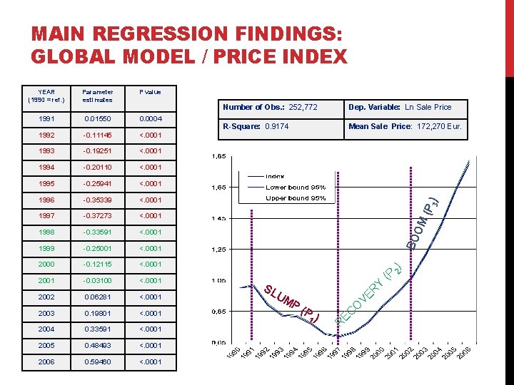 MAIN REGRESSION FINDINGS: GLOBAL MODEL / PRICE INDEX 0. 01550 0. 0004 1992 -0.