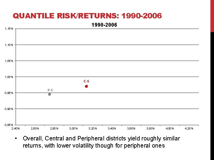 QUANTILE RISK/RETURNS: 1990 -2006 1, 15% 1, 10% 1, 05% 1, 00% C-5 P-5