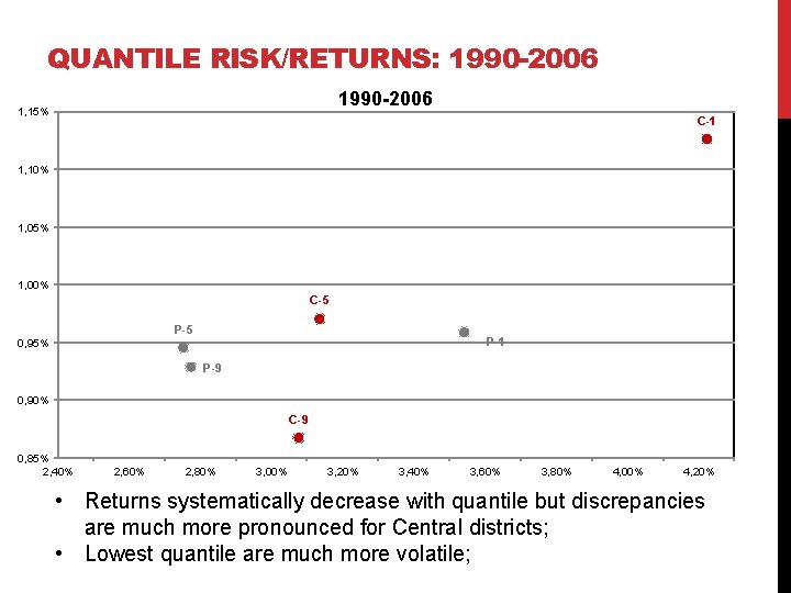 QUANTILE RISK/RETURNS: 1990 -2006 1, 15% C-1 1, 10% 1, 05% 1, 00% C-5