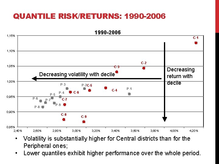 QUANTILE RISK/RETURNS: 1990 -2006 1, 15% C-1 1, 10% C-2 1, 05% C-3 Decreasing