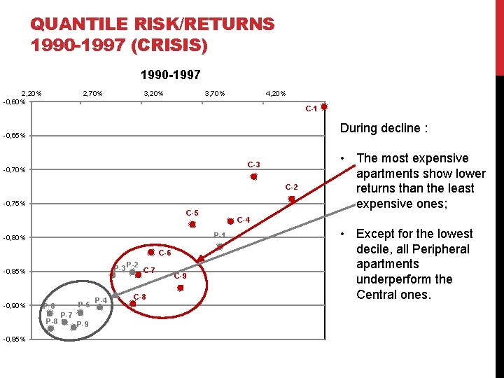 QUANTILE RISK/RETURNS 1990 -1997 (CRISIS) 1990 -1997 2, 20% -0, 60% 2, 70% 3,