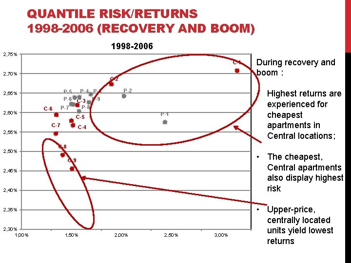 QUANTILE RISK/RETURNS 1998 -2006 (RECOVERY AND BOOM) 1998 -2006 2, 75% C-1 2, 70%