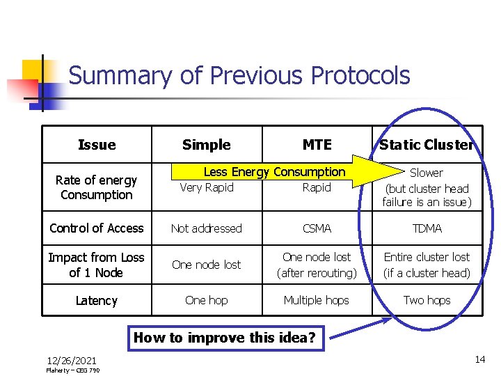 Summary of Previous Protocols Issue Simple MTE Less Energy Consumption Static Cluster Rate of